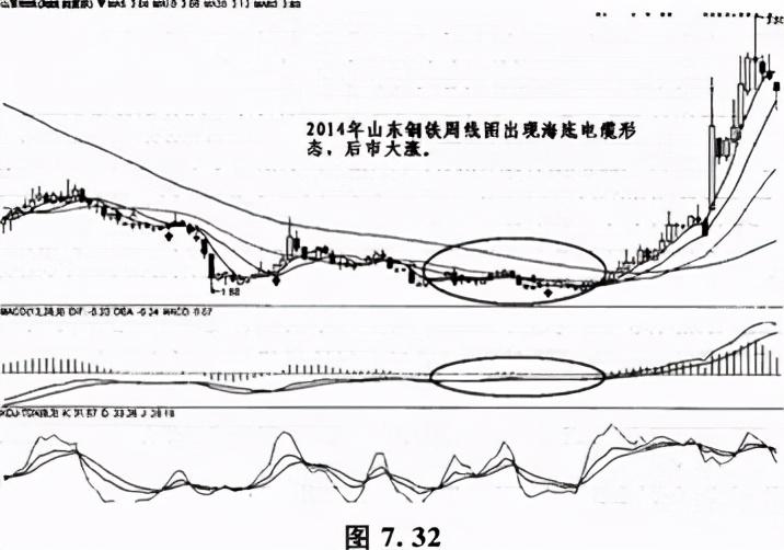 掌握MACD的八种形态买卖不再纠结