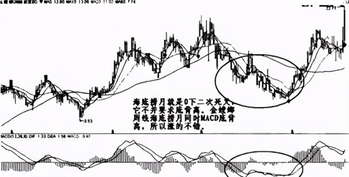 掌握MACD的八种形态买卖不再纠结
