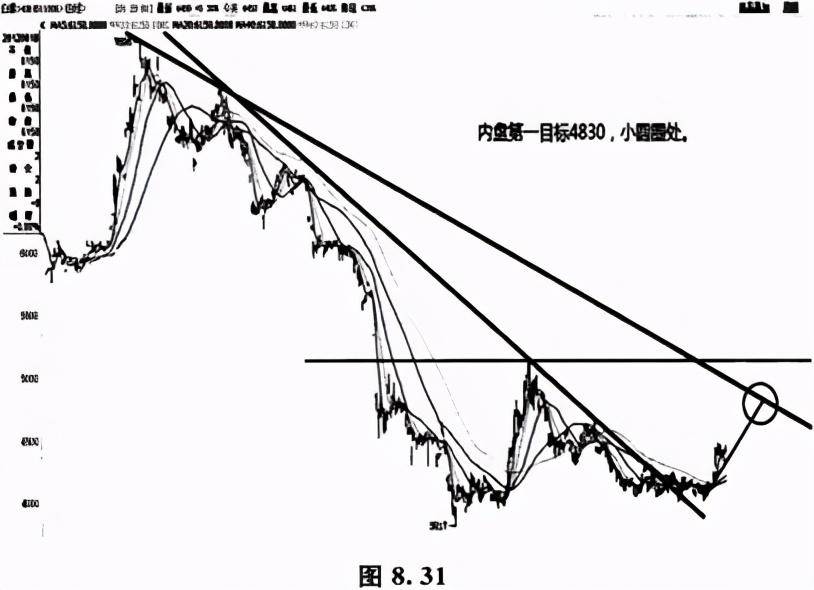 如何画趋势线