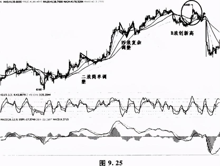 MACD与波浪理论的经典配合使用