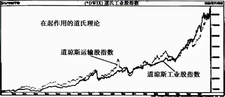 什么是道氏理论