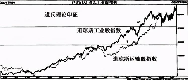 什么是道氏理论