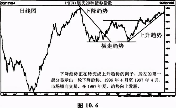 什么是道氏理论