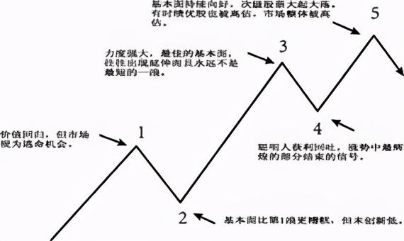 艾略特波动序列与神奇数字