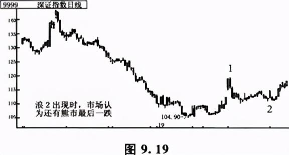 艾略特波动序列与神奇数字
