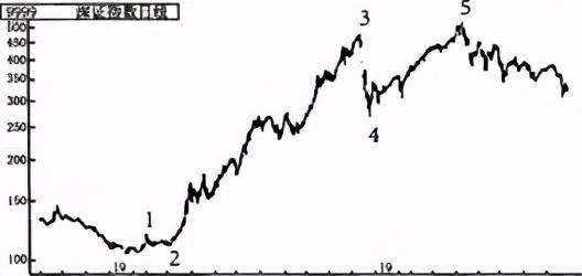 艾略特波动序列与神奇数字