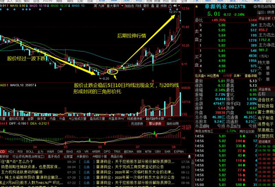 均线金叉价托买入法