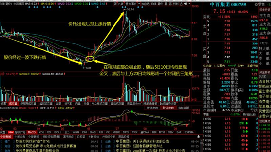 均线金叉价托买入法