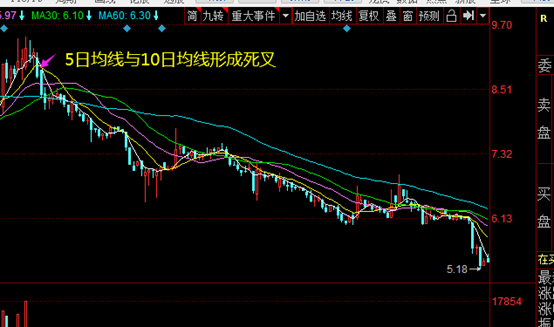均线金叉价托买入法