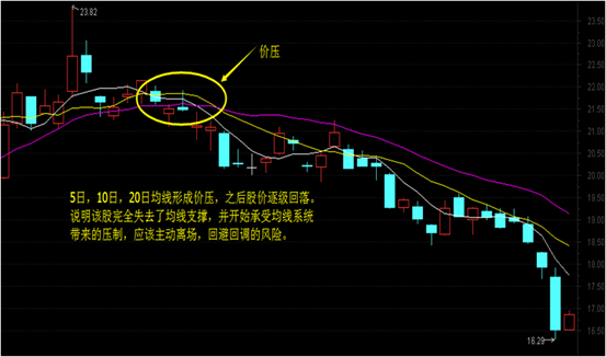 均线金叉价托买入法
