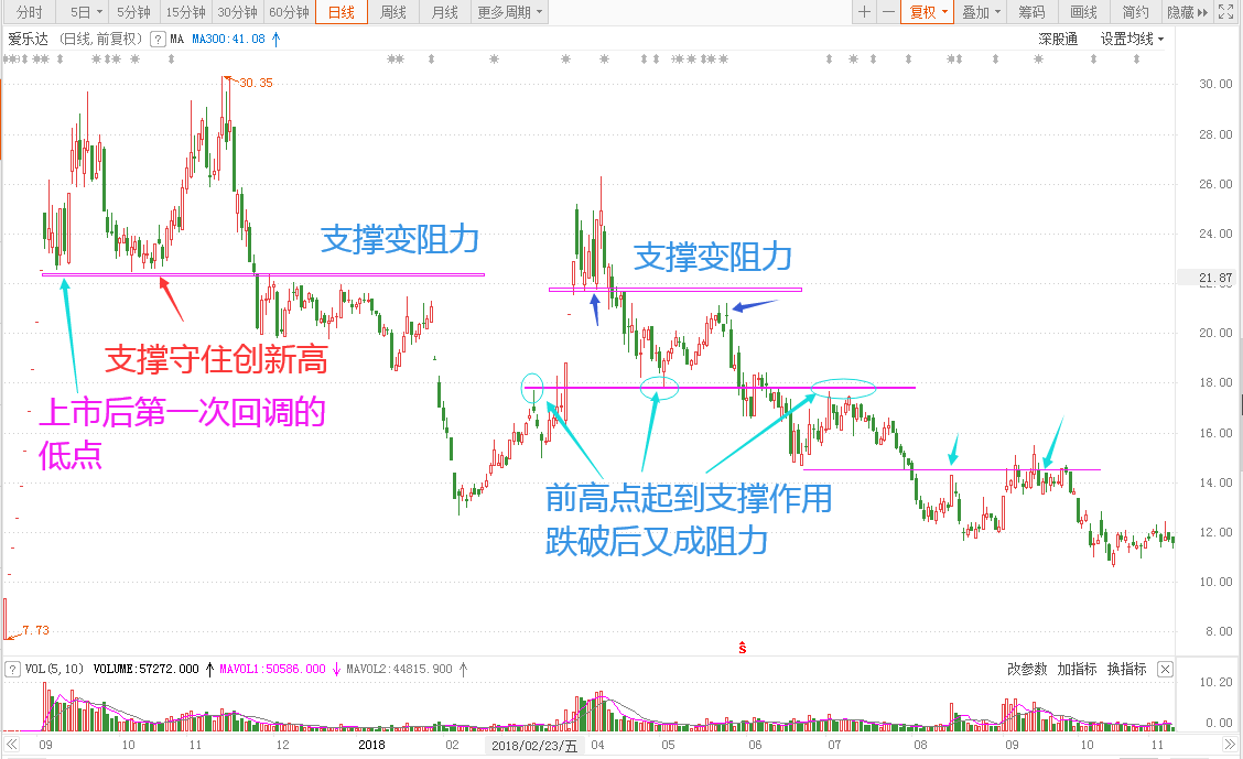 基金重仓股历史行情分析爱乐达