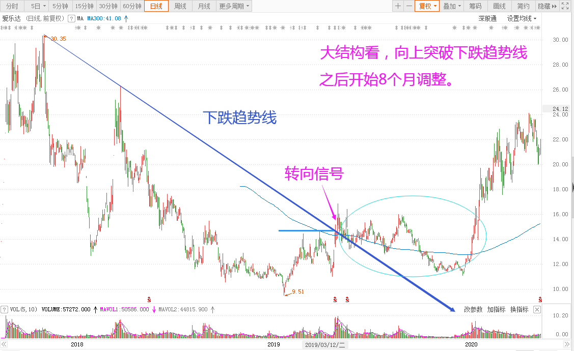 基金重仓股历史行情分析爱乐达