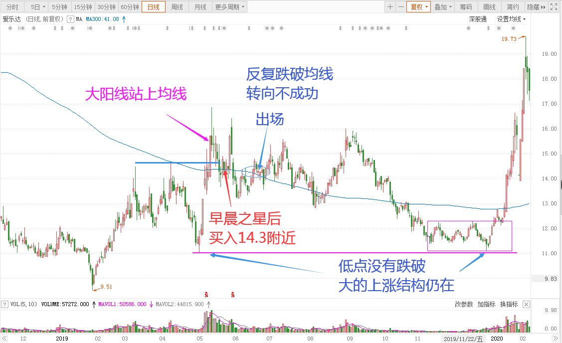 基金重仓股历史行情分析爱乐达