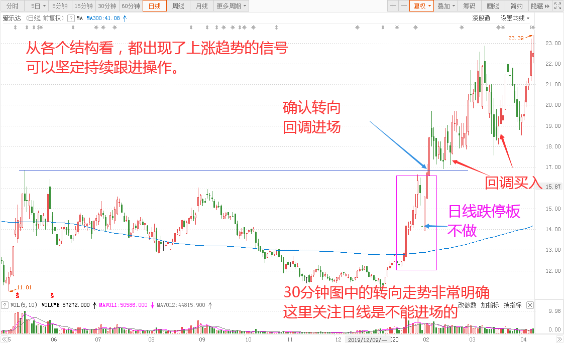基金重仓股历史行情分析爱乐达