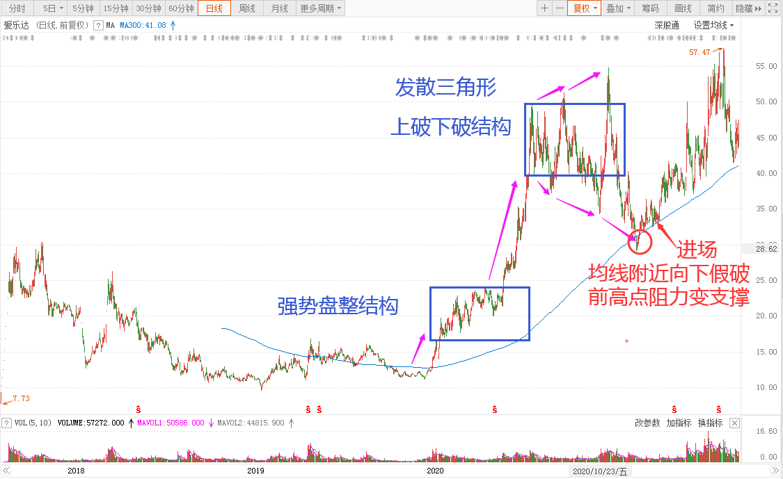 基金重仓股历史行情分析爱乐达
