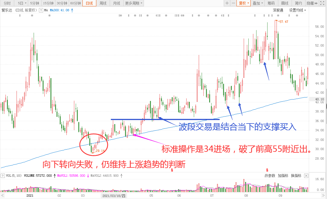 基金重仓股历史行情分析爱乐达