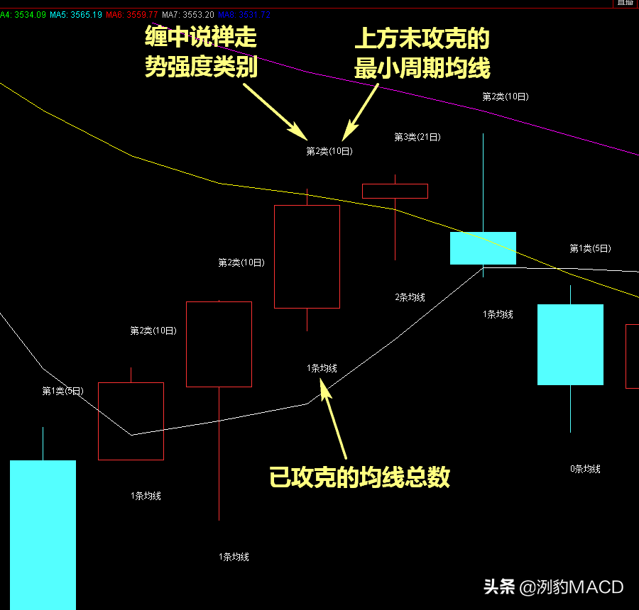 用指标公式图解缠中说禅个股板块相对强弱指标及墨菲相对力度指标