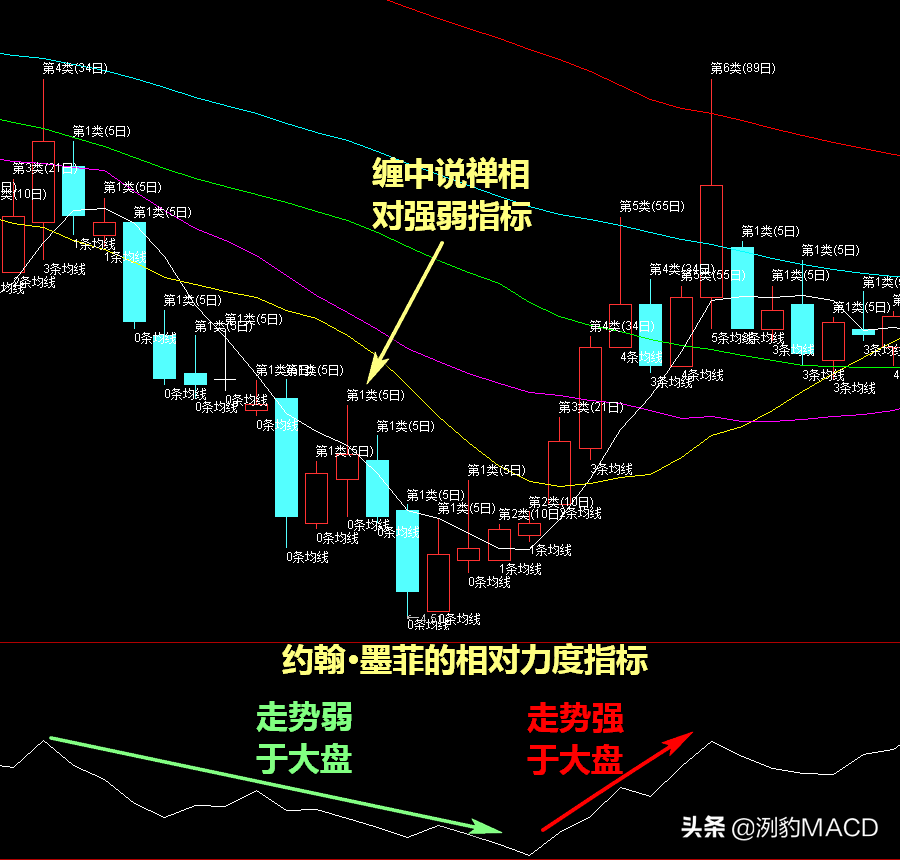 用指标公式图解缠中说禅个股板块相对强弱指标及墨菲相对力度指标