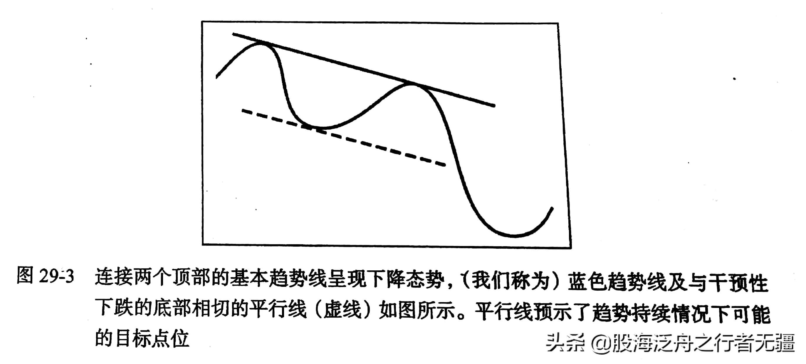 买入做多股市趋势技术分析学习