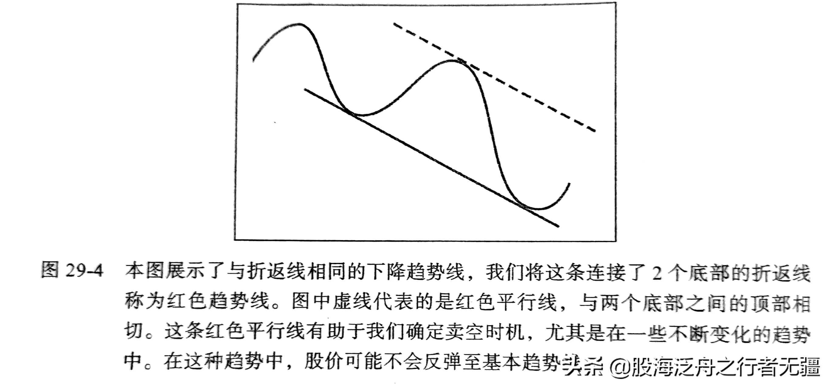 清仓或卖出多头仓位股市趋势技术分析学习