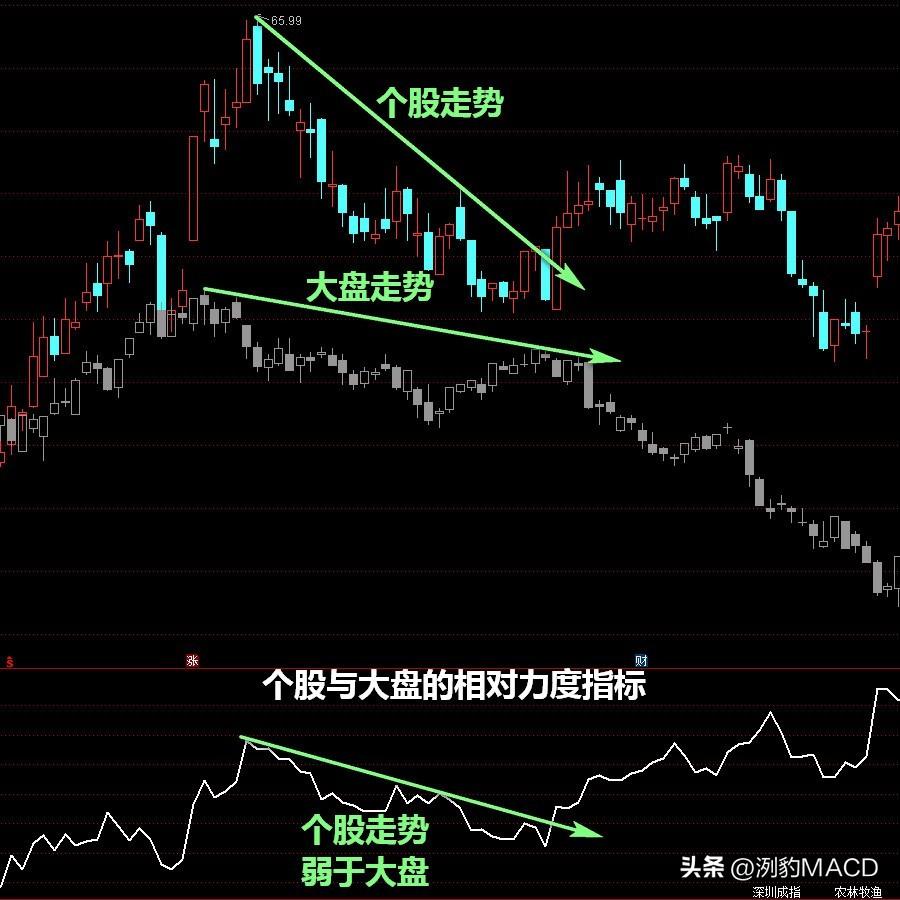 如何判断个股板块大盘走势的强弱？再谈相对力度指标