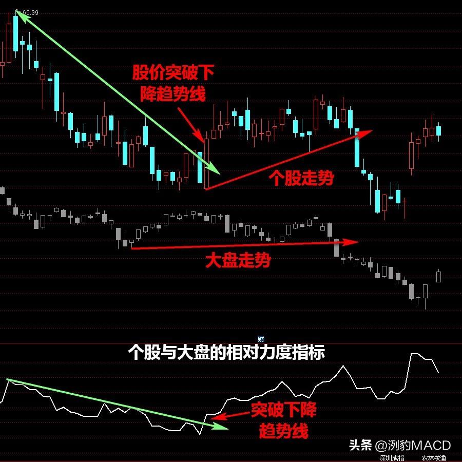 如何判断个股板块大盘走势的强弱？再谈相对力度指标