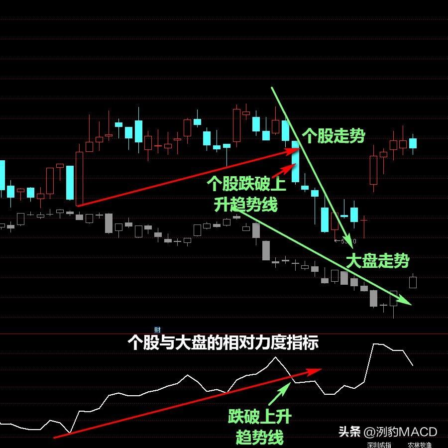 如何判断个股板块大盘走势的强弱？再谈相对力度指标