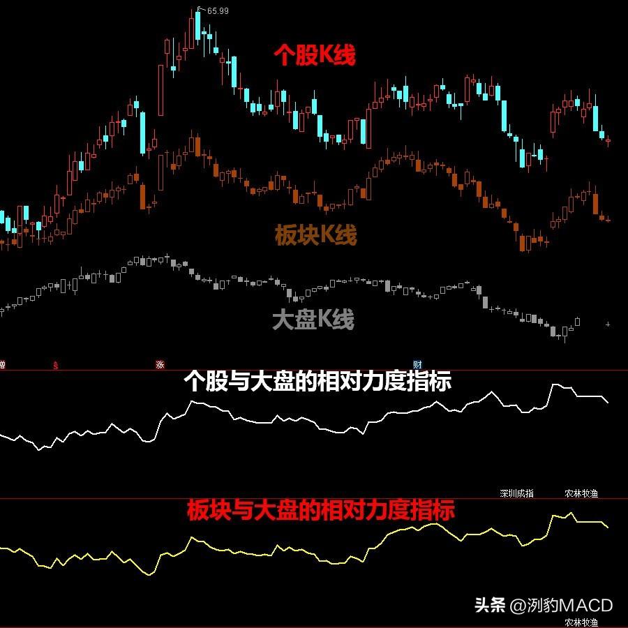 如何判断个股板块大盘走势的强弱？再谈相对力度指标