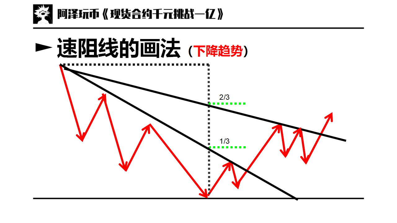 交易入门篇03趋势与趋势线支撑阻力通道扇形线速阻线