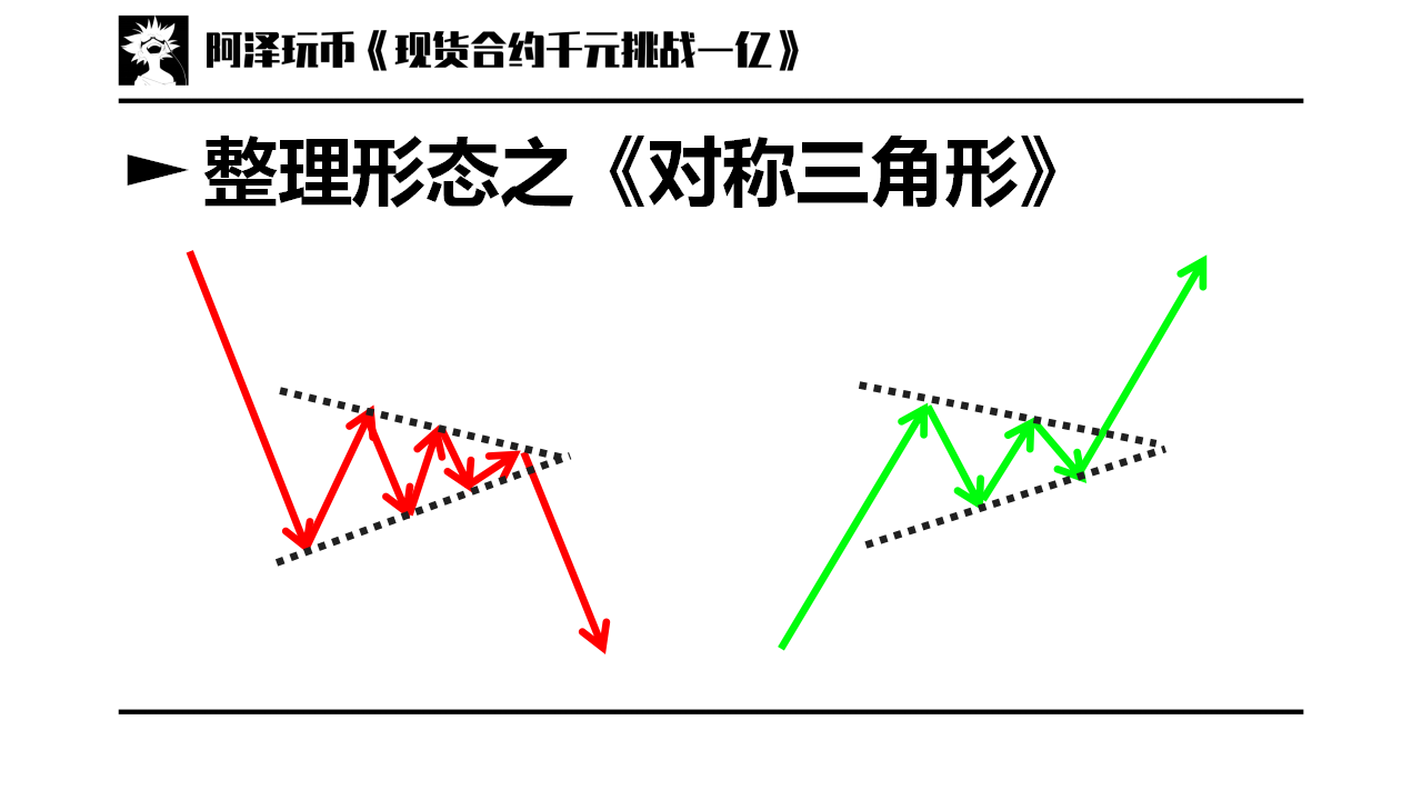 交易入门篇05整理形态对称三角形三角形旗形矩形楔形