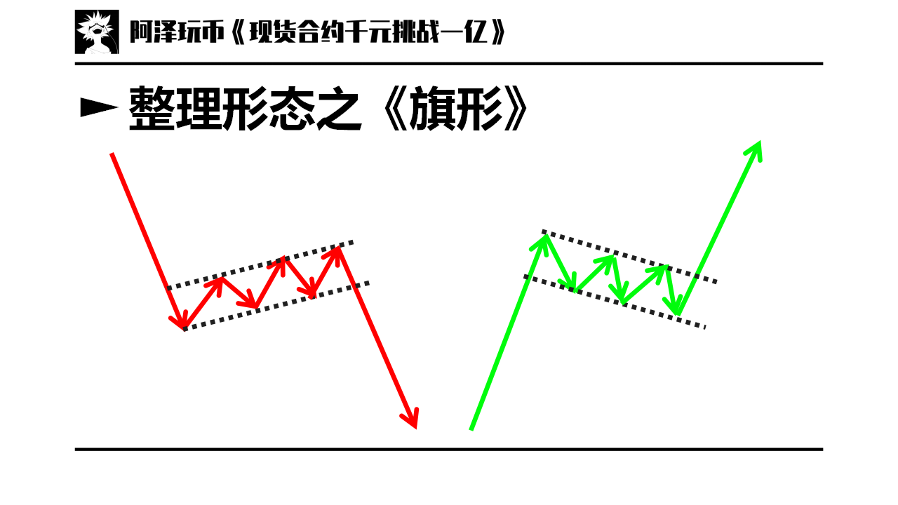 交易入门篇05整理形态对称三角形三角形旗形矩形楔形