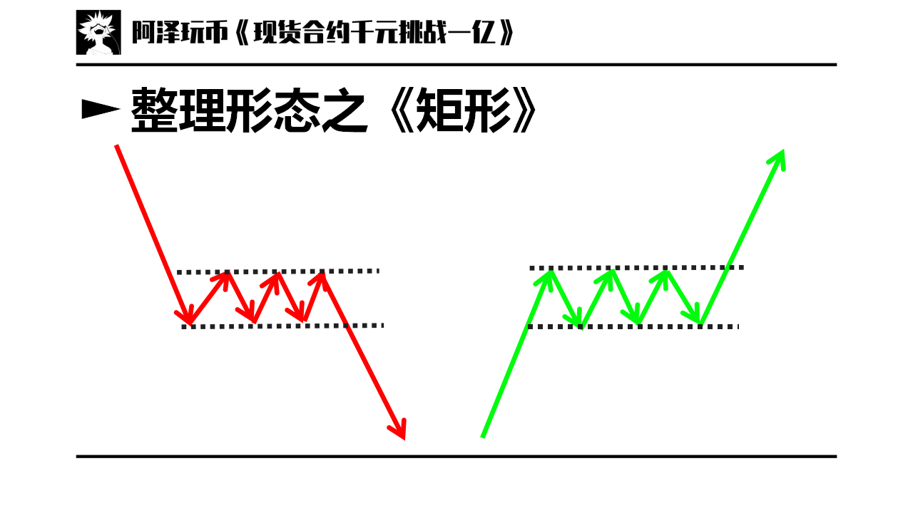 交易入门篇05整理形态对称三角形三角形旗形矩形楔形