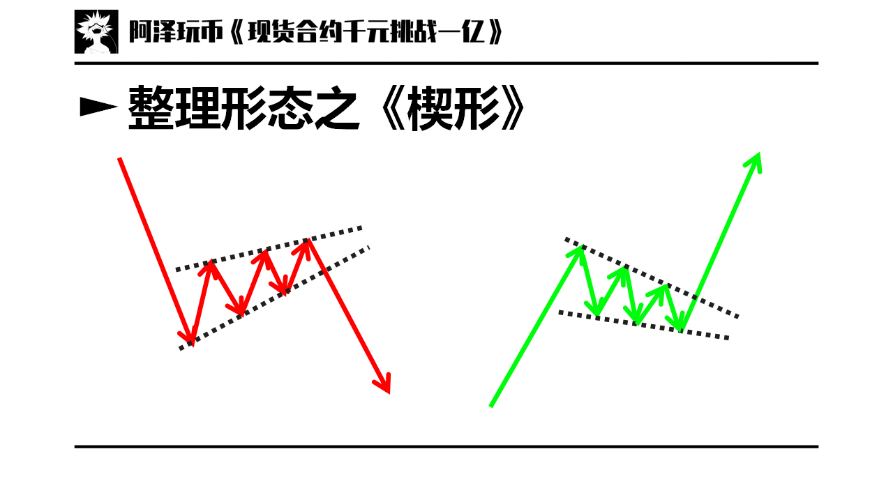 交易入门篇05整理形态对称三角形三角形旗形矩形楔形