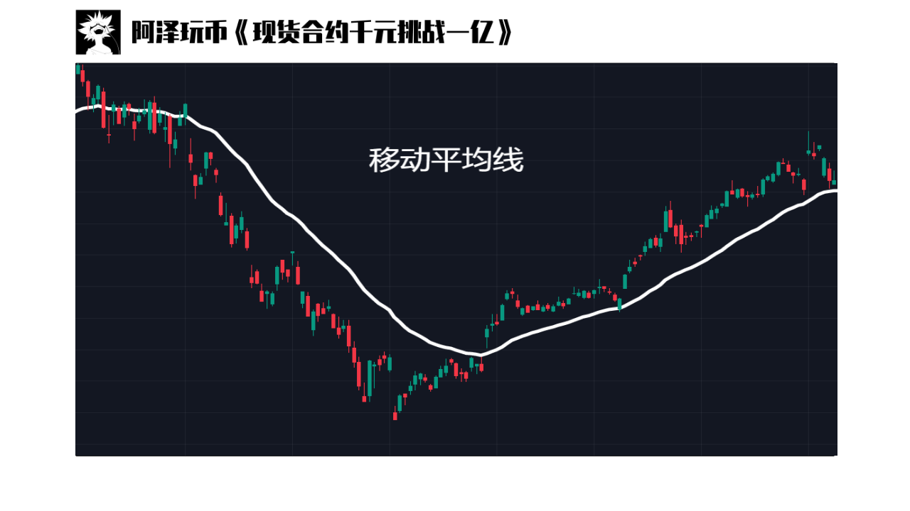 交易入门篇07EMA移动平均线均线组合均线循环葛兰威尔