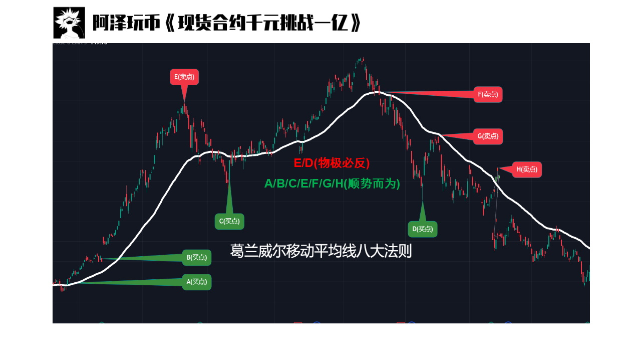 交易入门篇07EMA移动平均线均线组合均线循环葛兰威尔