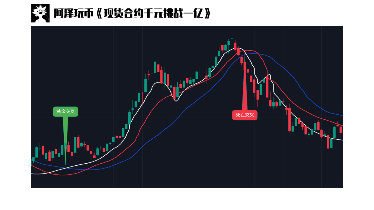 交易入门篇07EMA移动平均线均线组合均线循环葛兰威尔