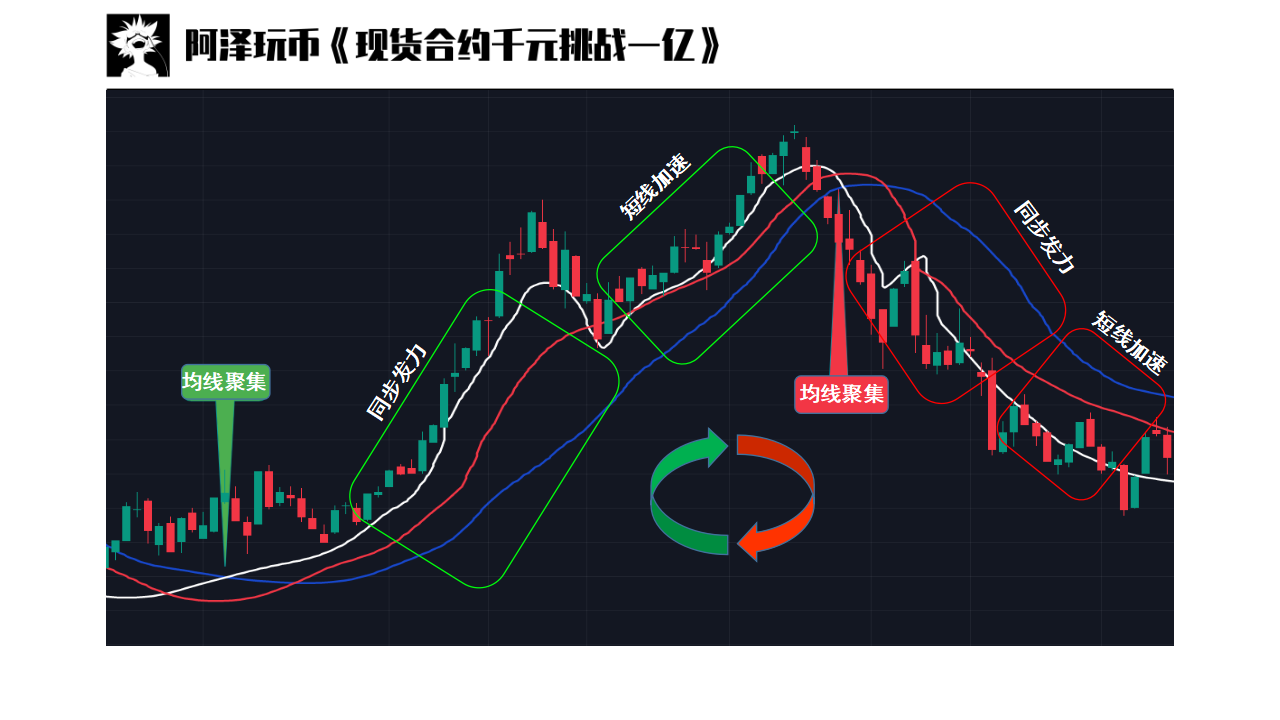 交易入门篇07EMA移动平均线均线组合均线循环葛兰威尔