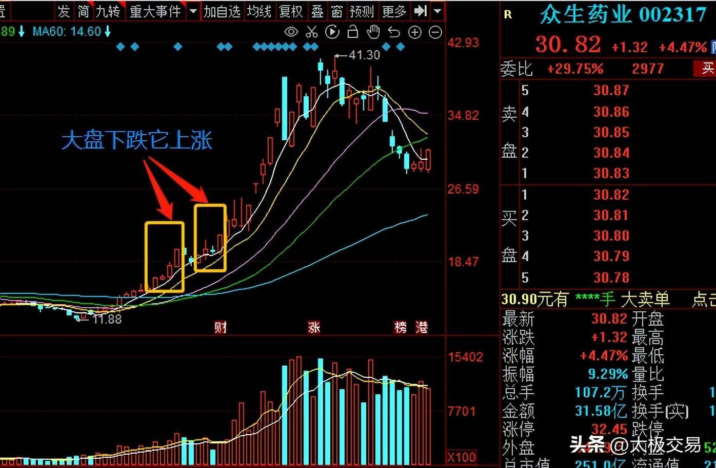 炒股十几年悟出高控盘庄股的重要特征