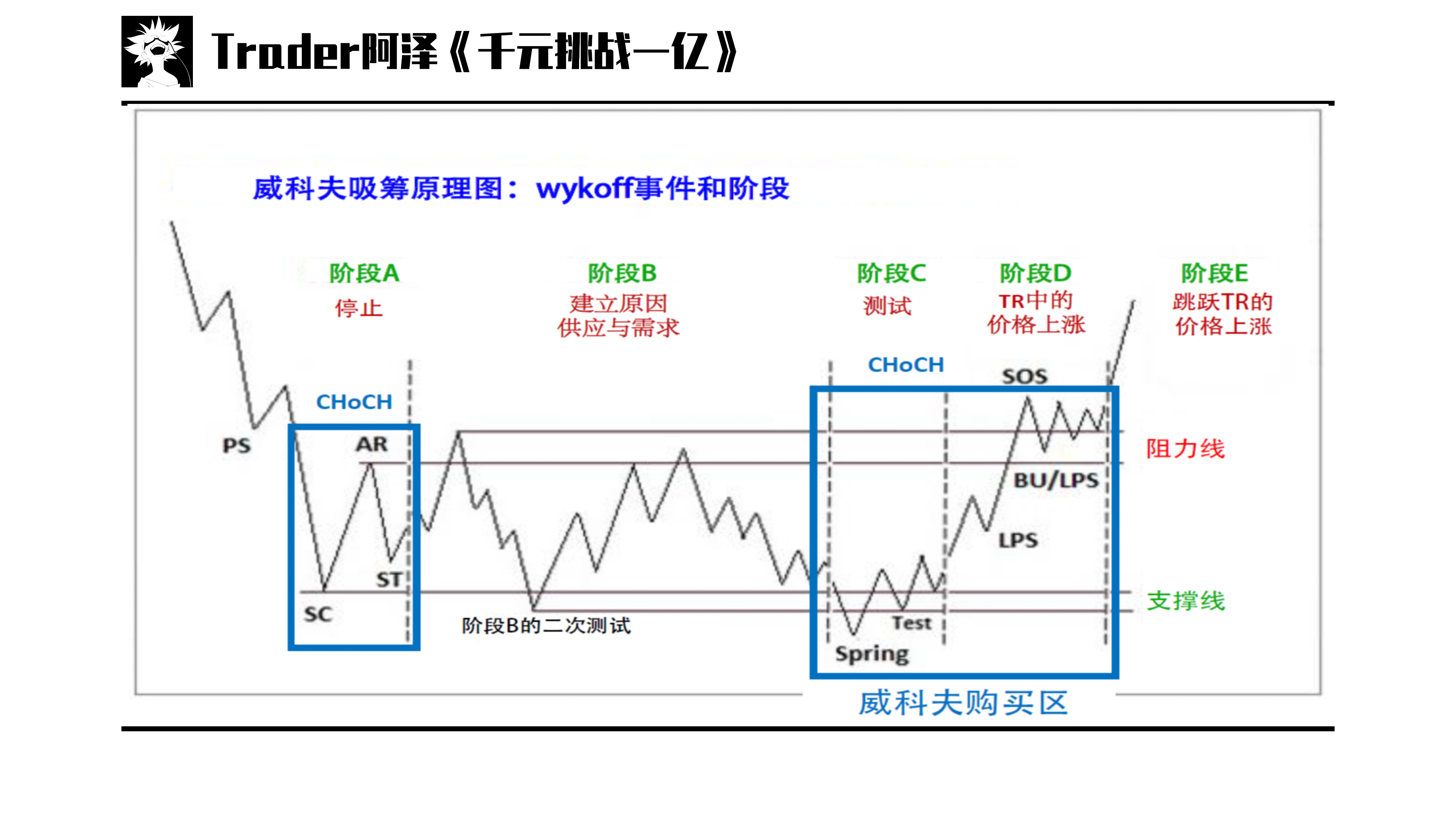 交易进阶篇02威科夫初次支撑抛售高潮测试跳跃小溪