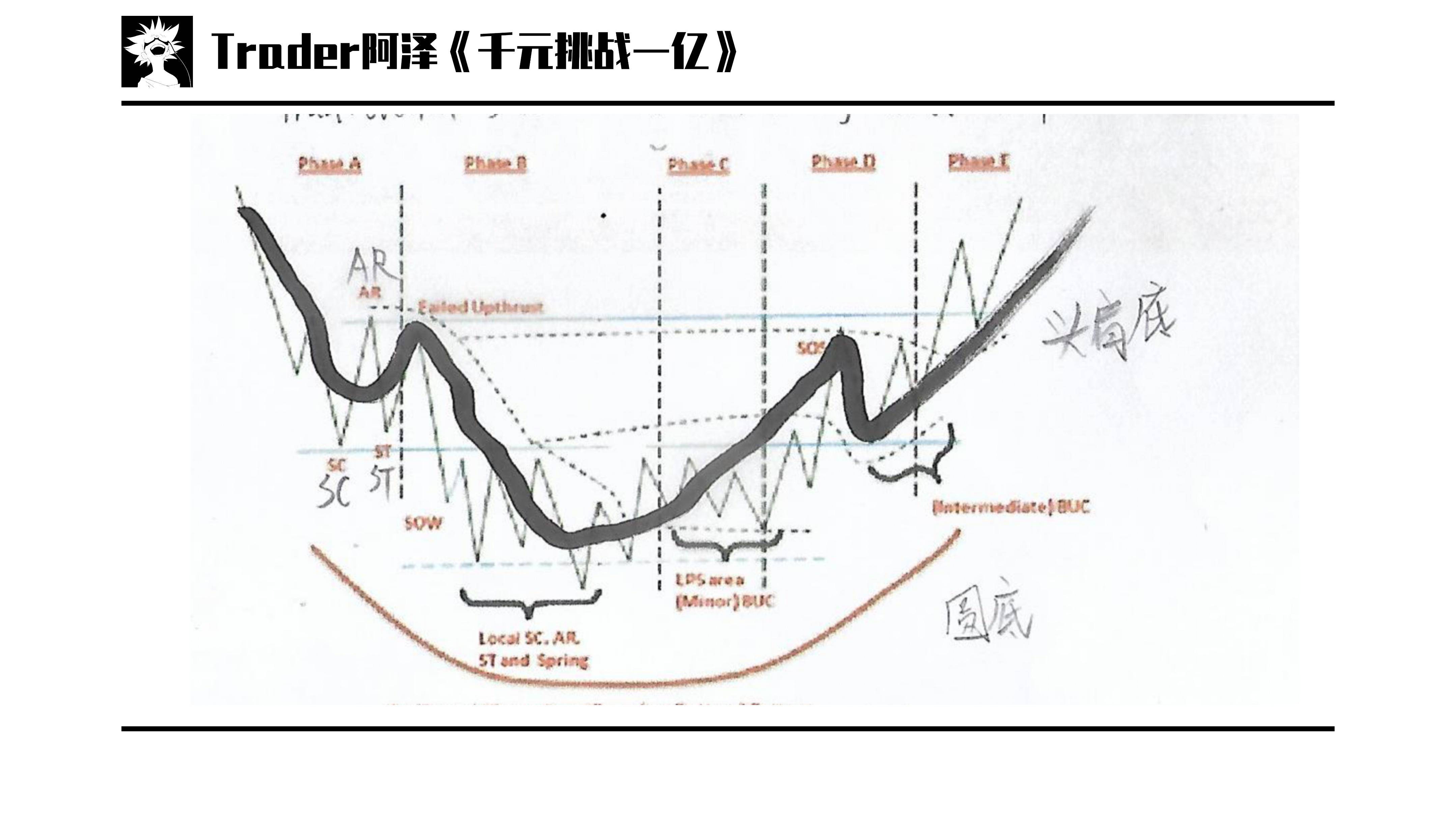 交易进阶篇02威科夫初次支撑抛售高潮测试跳跃小溪