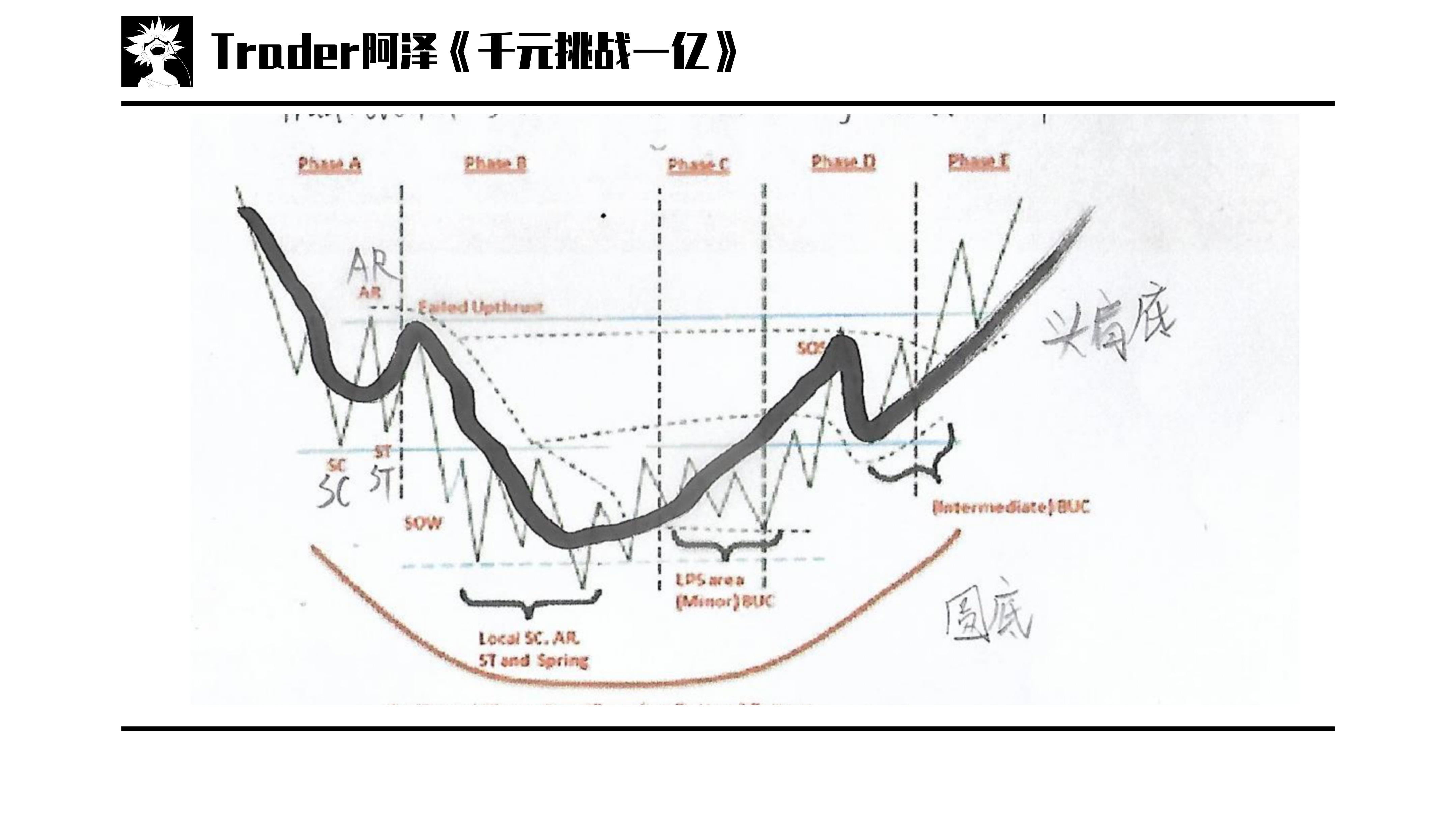交易进阶篇02威科夫初次支撑抛售高潮测试跳跃小溪