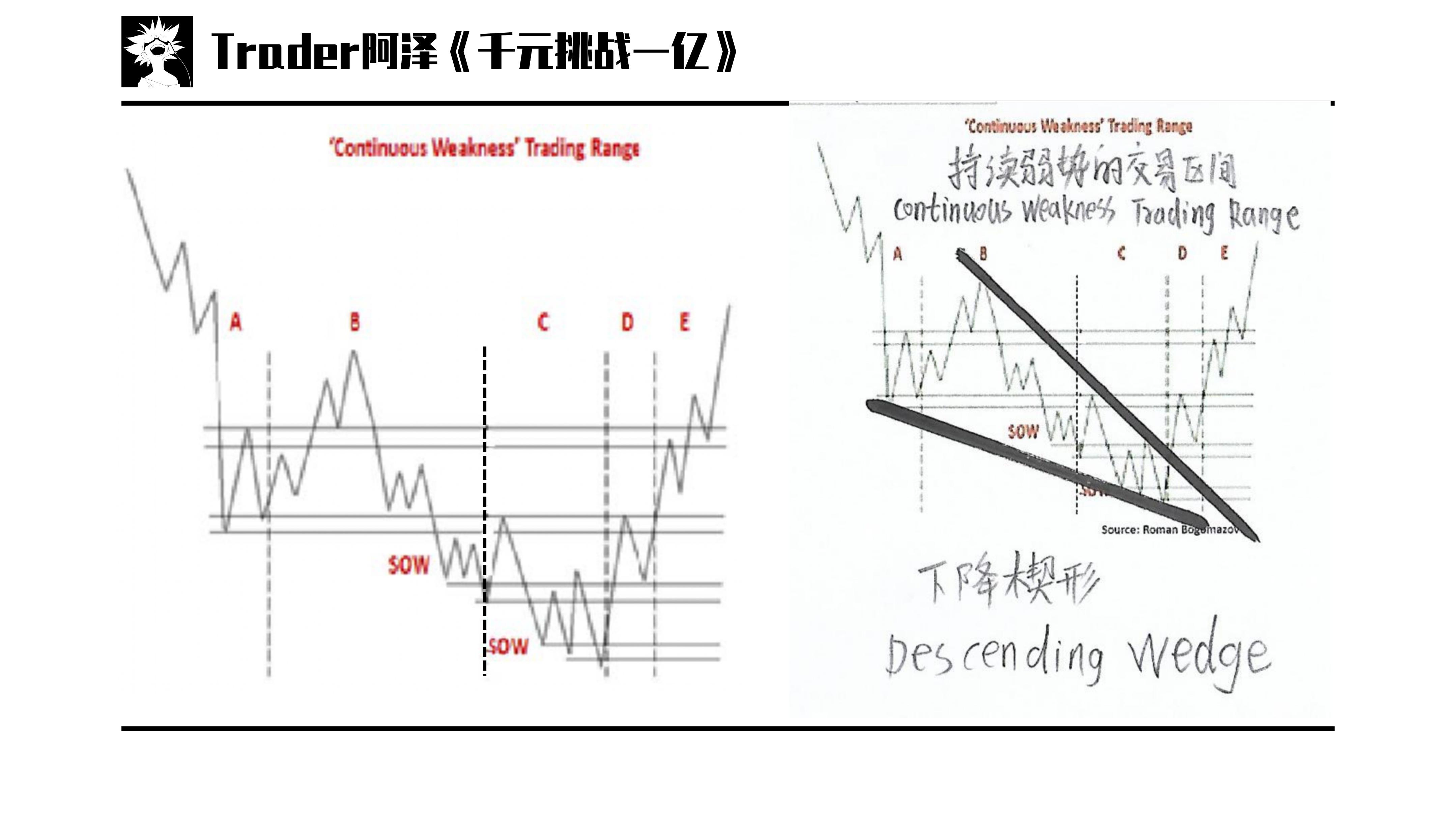交易进阶篇02威科夫初次支撑抛售高潮测试跳跃小溪
