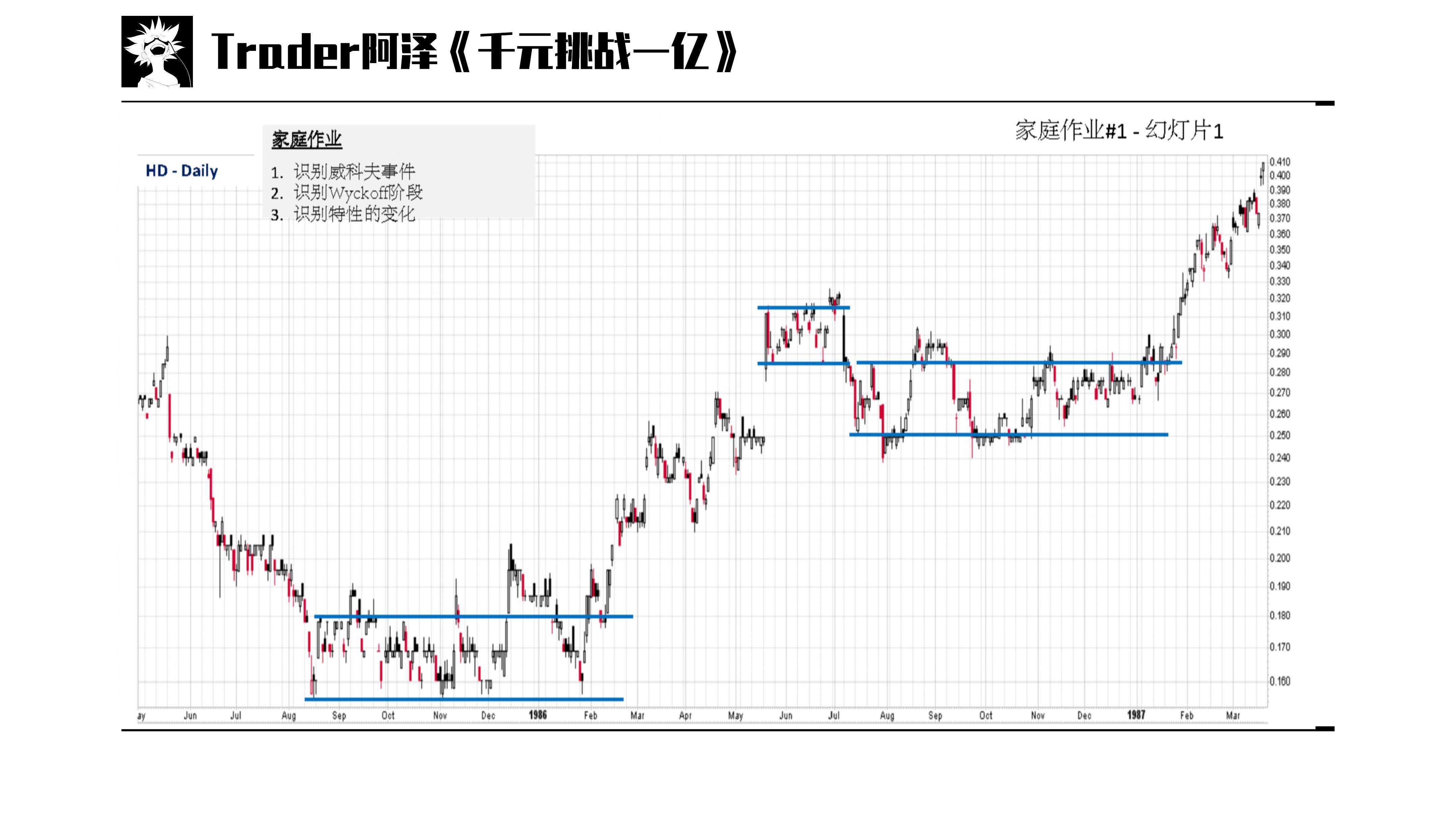 交易进阶篇03威科夫再吸筹初始供应抢购高潮自动下跌