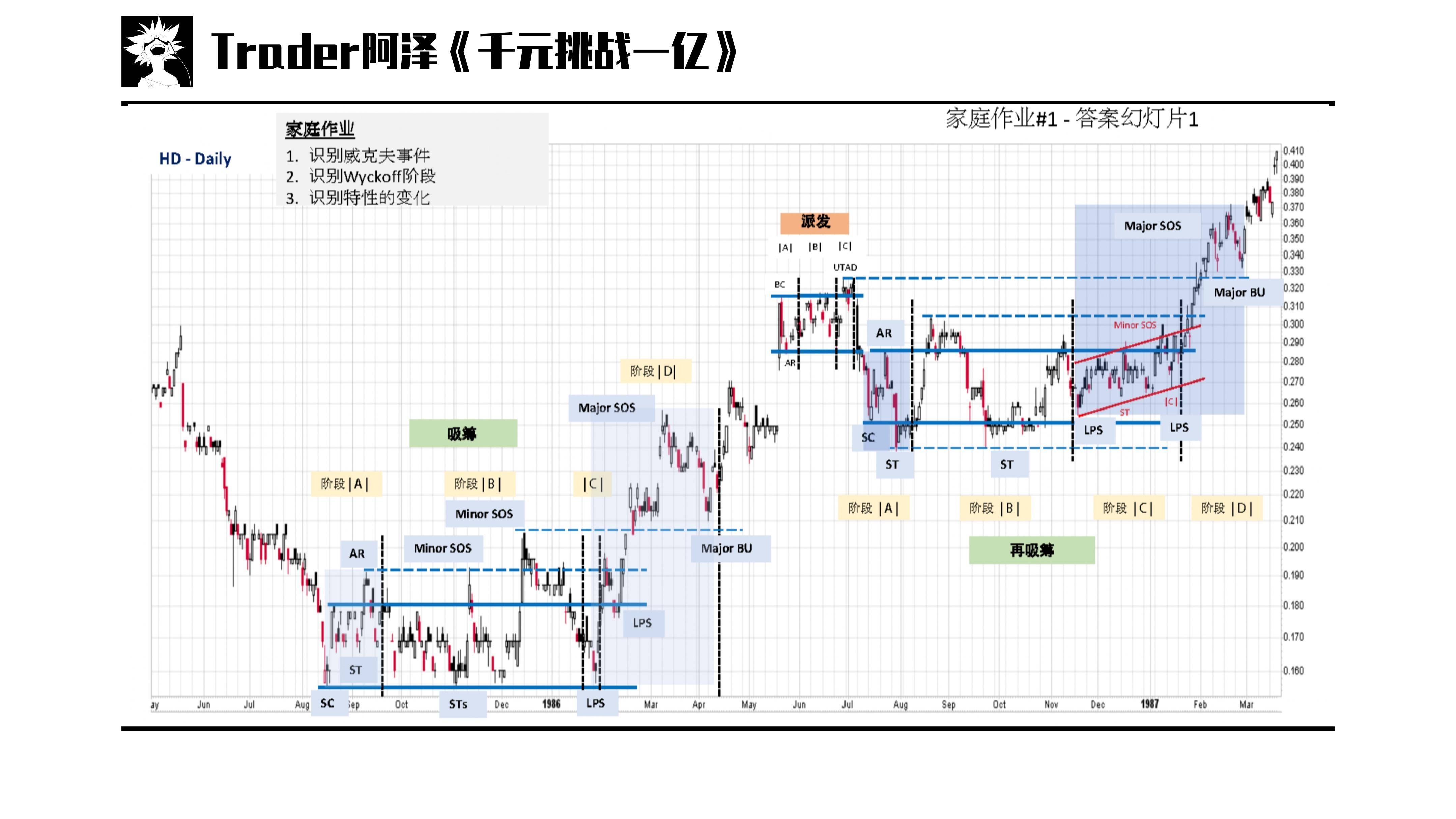 交易进阶篇04威科夫派发区间初始供应抢购高潮自动下跌