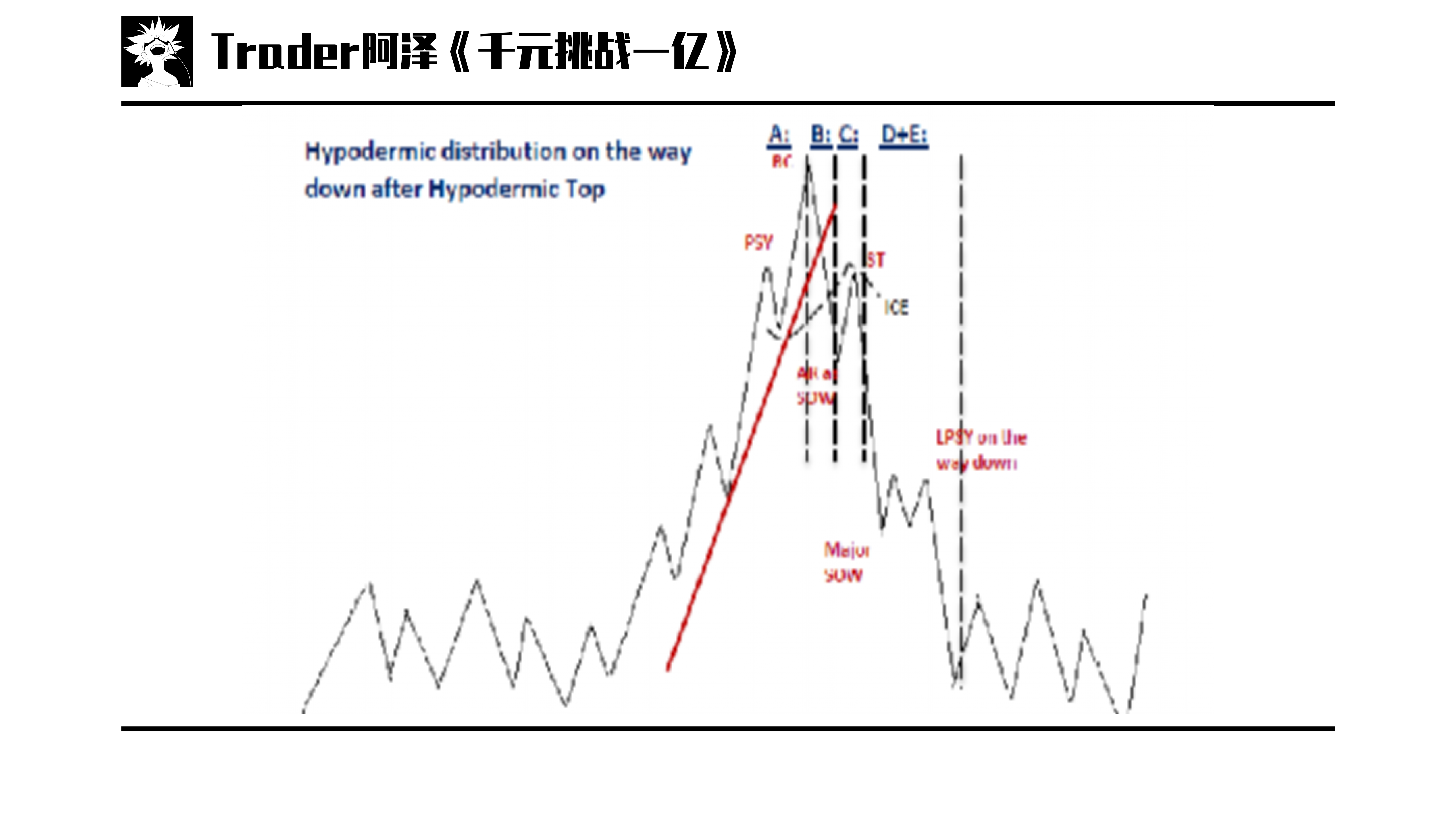 交易进阶篇04威科夫派发区间初始供应抢购高潮自动下跌