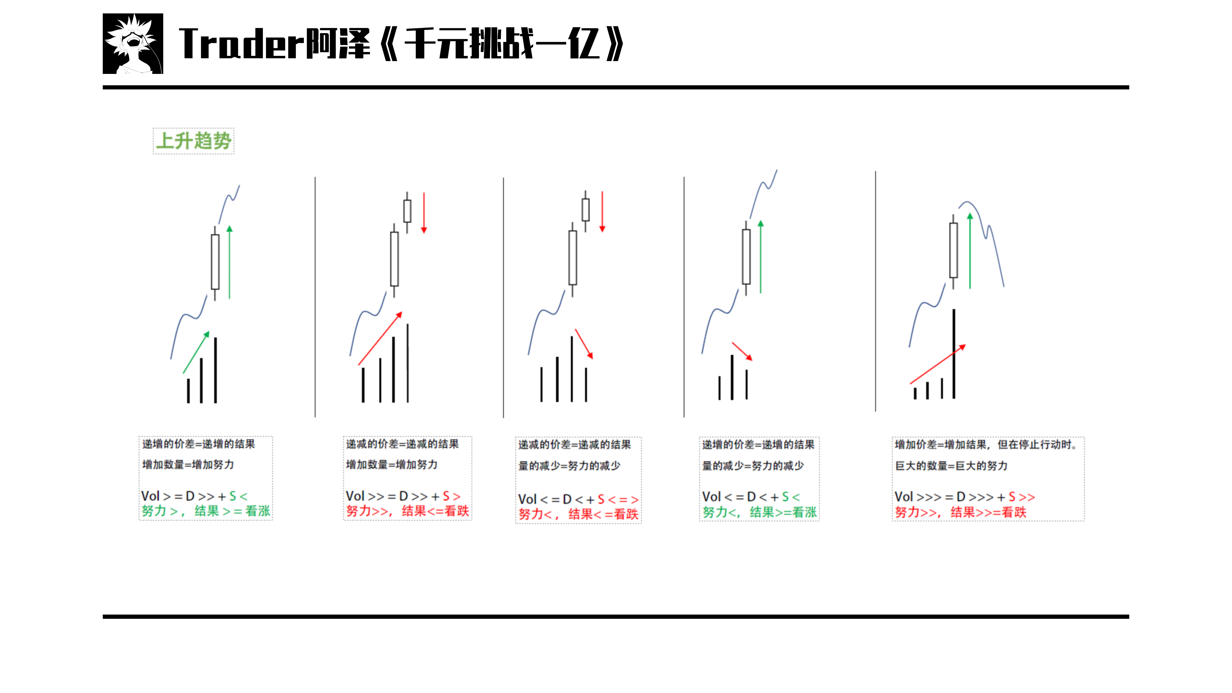 交易进阶篇05量价分析价差分析供求法则努力结果法则