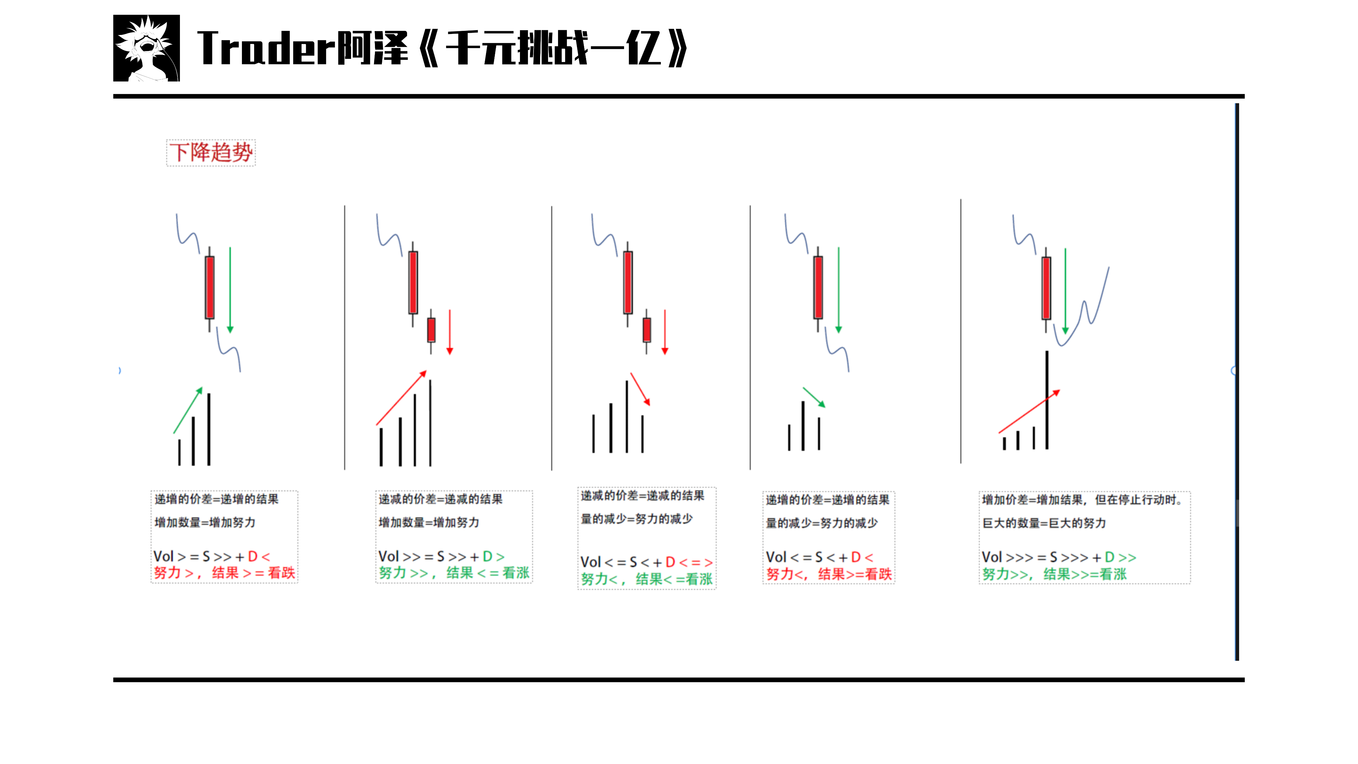 交易进阶篇05量价分析价差分析供求法则努力结果法则