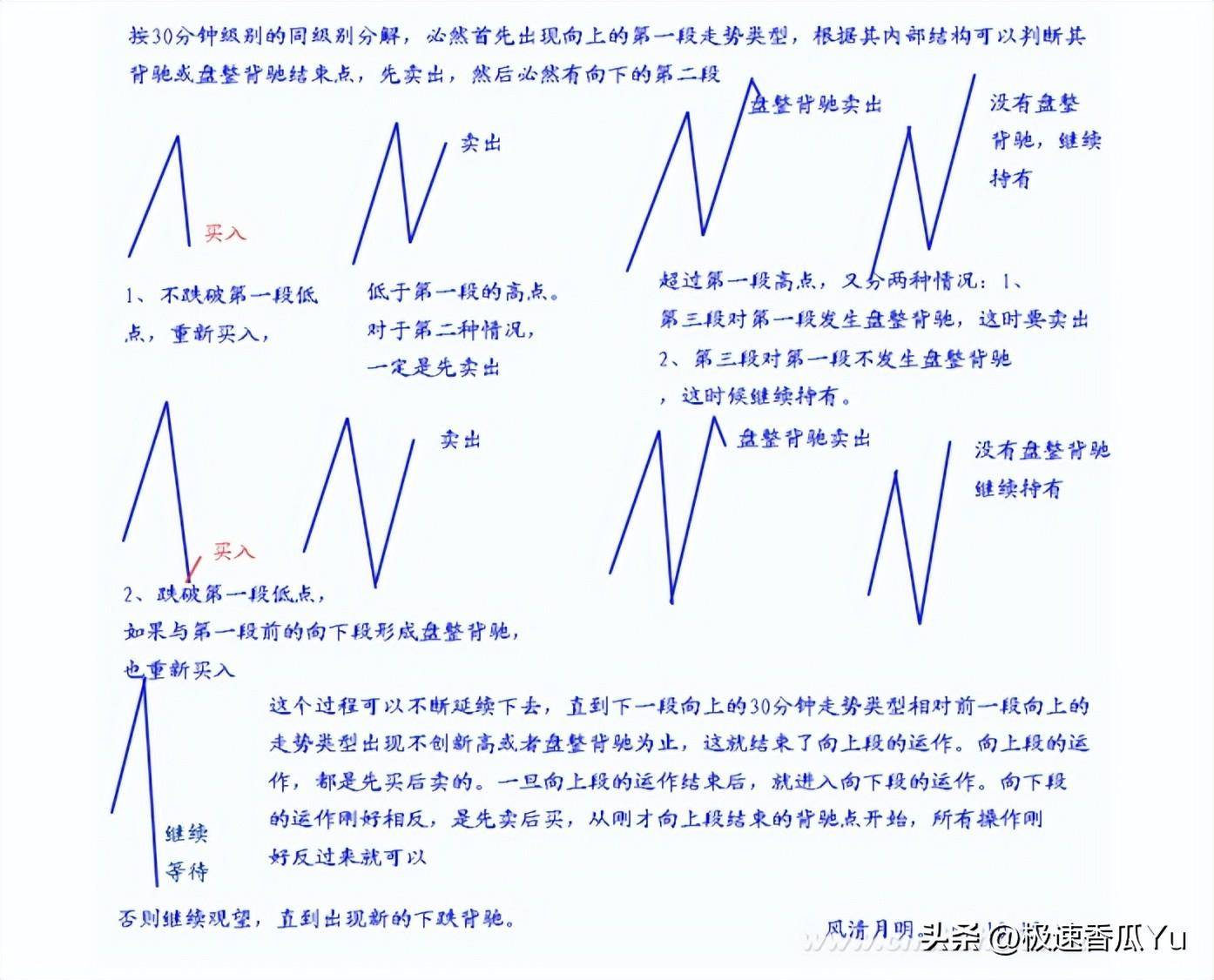 教你炒股票 (十三)