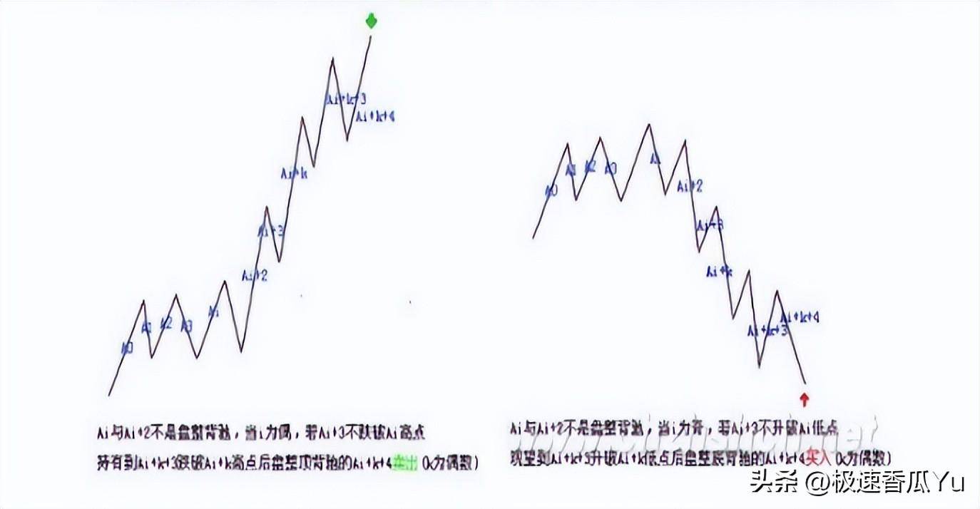 教你炒股票 (十三)