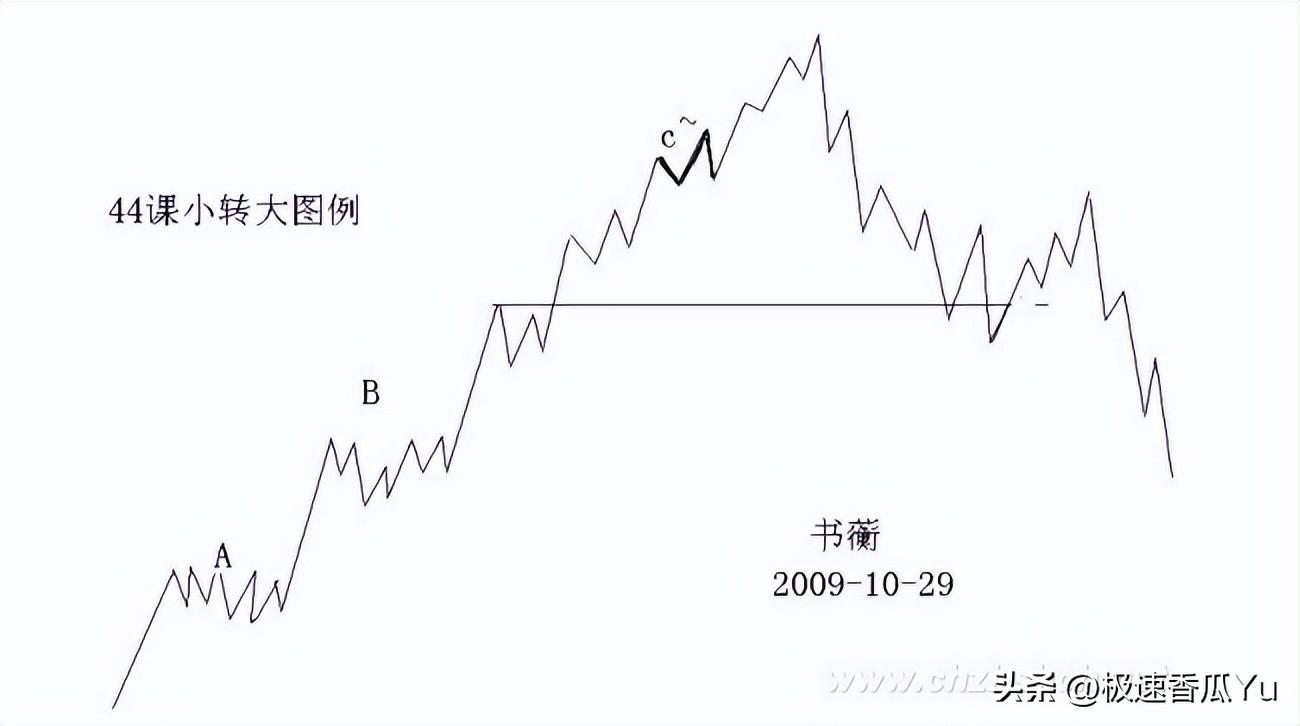 教你炒股票(十二)